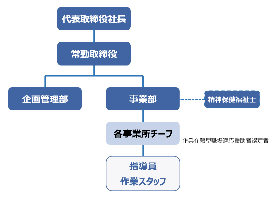 スバルブルームの組織図で、代表取締役社長の下に常勤取締役、その下に枝分かれして企画管理部と事業部があります。事業部の下に企業在籍型職場適応援助者認定者であるチーフが在籍し、その下に指導員や作業スタッフが配属されます。事業部単位で精神保健福祉士とも連携しています。