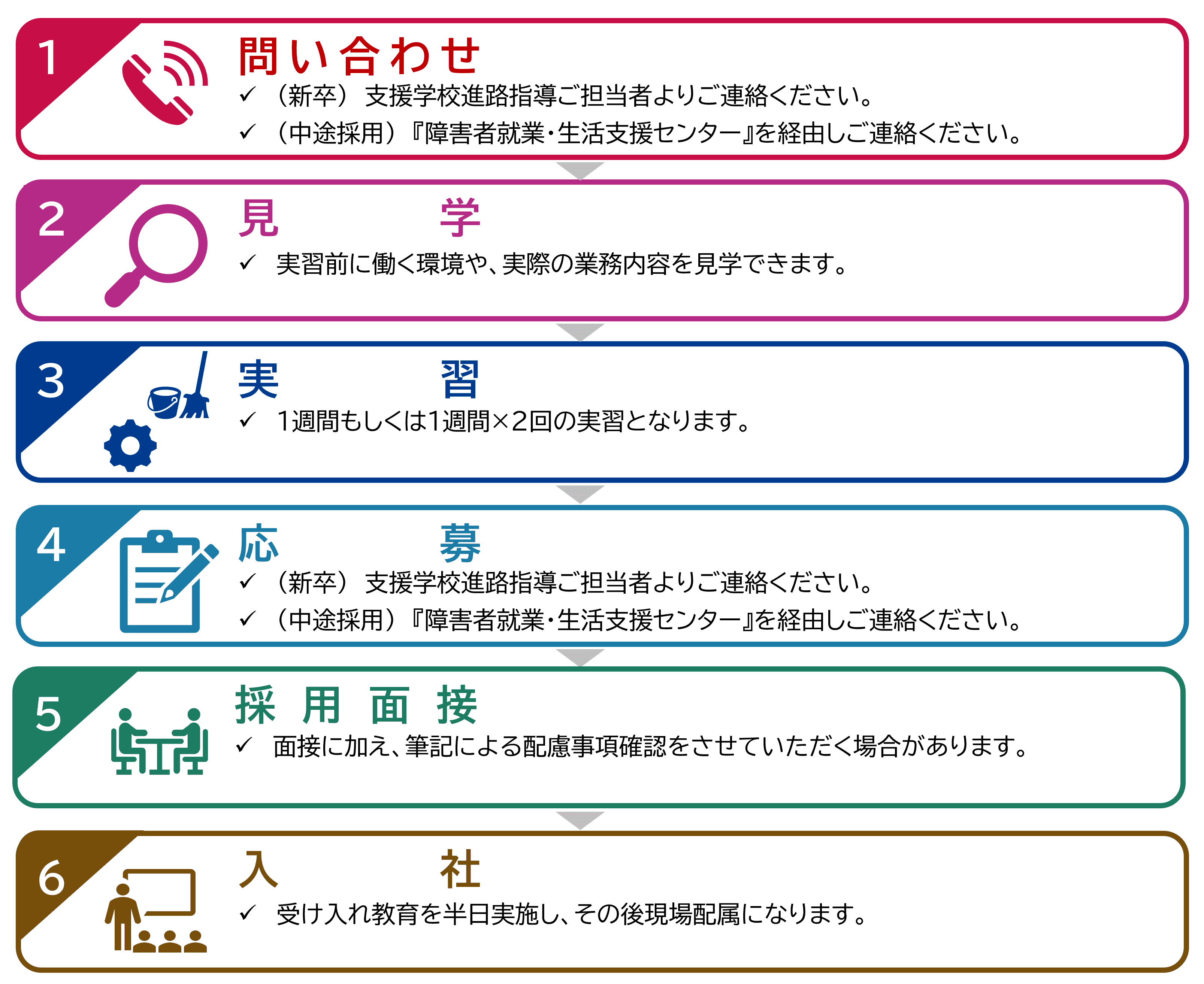 ステップ1お問い合わせ。新卒の方は支援学校進路指導ご担当者よりご連絡ください。中途採用の方は障害者就業・生活支援センターを経由しご連絡ください。ステップ2見学。実習前に働く環境や実際の業務内容を見学できます。ステップ3実習。1週間もしくは1週間×2回の実習となります。ステップ4応募。新卒の方は支援学校進路指導ご担当者よりご連絡ください。中途採用の方は障害者就業・生活支援センターを経由してご連絡ください。