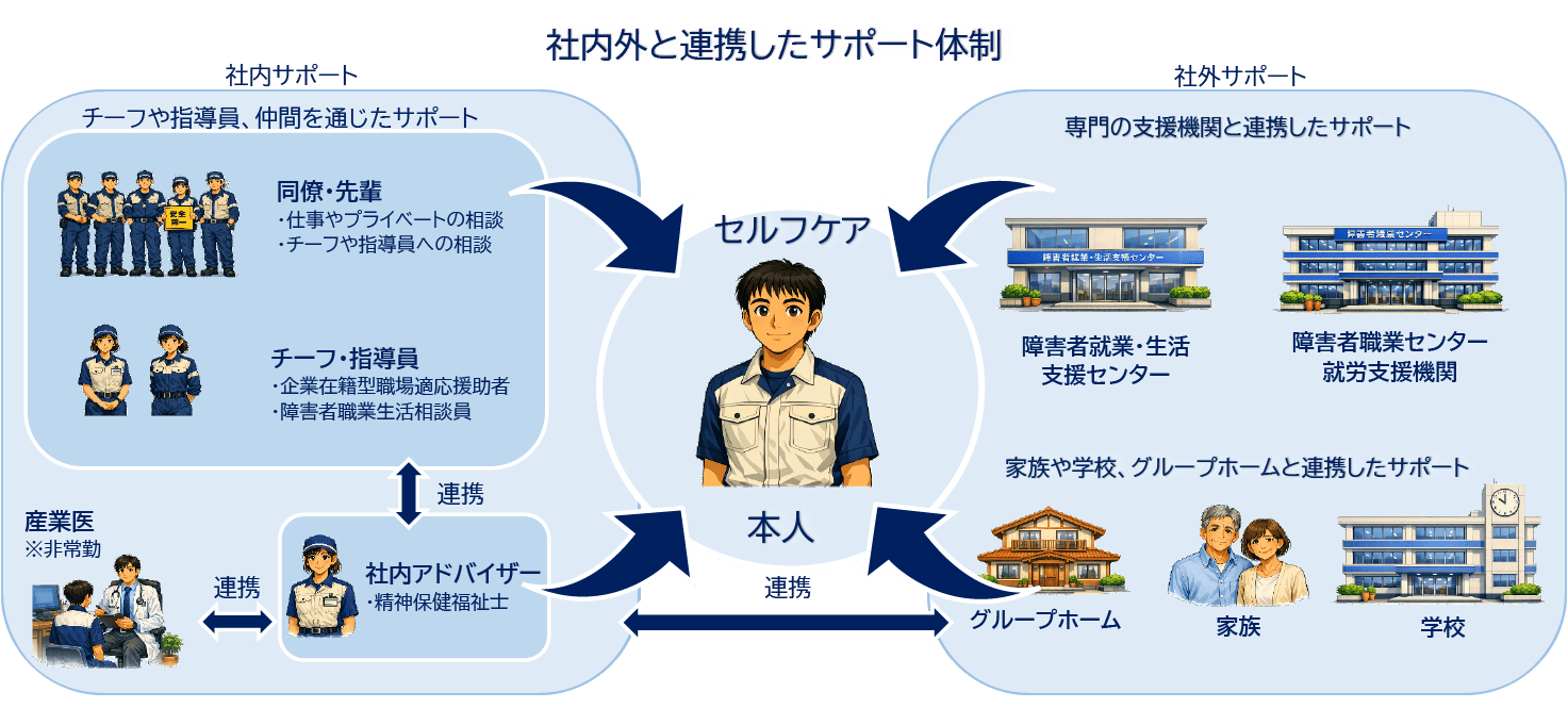社内外と連携したサポート体制を整えています。社内サポートとしては同僚や先輩、企業在籍型職場適応援助者や障害者職業生活相談員をはじめ、精神保健福祉士である社内アドバイザーとも連携します。また、社外サポートとしては障害者就業・生活支援センターや障害者職業センター就労支援期間等の専門支援機関はもちろん、家族や学校、グループホームとも連携しておりこれらをスタッフ本人でセルフケアできる体制を整えています。